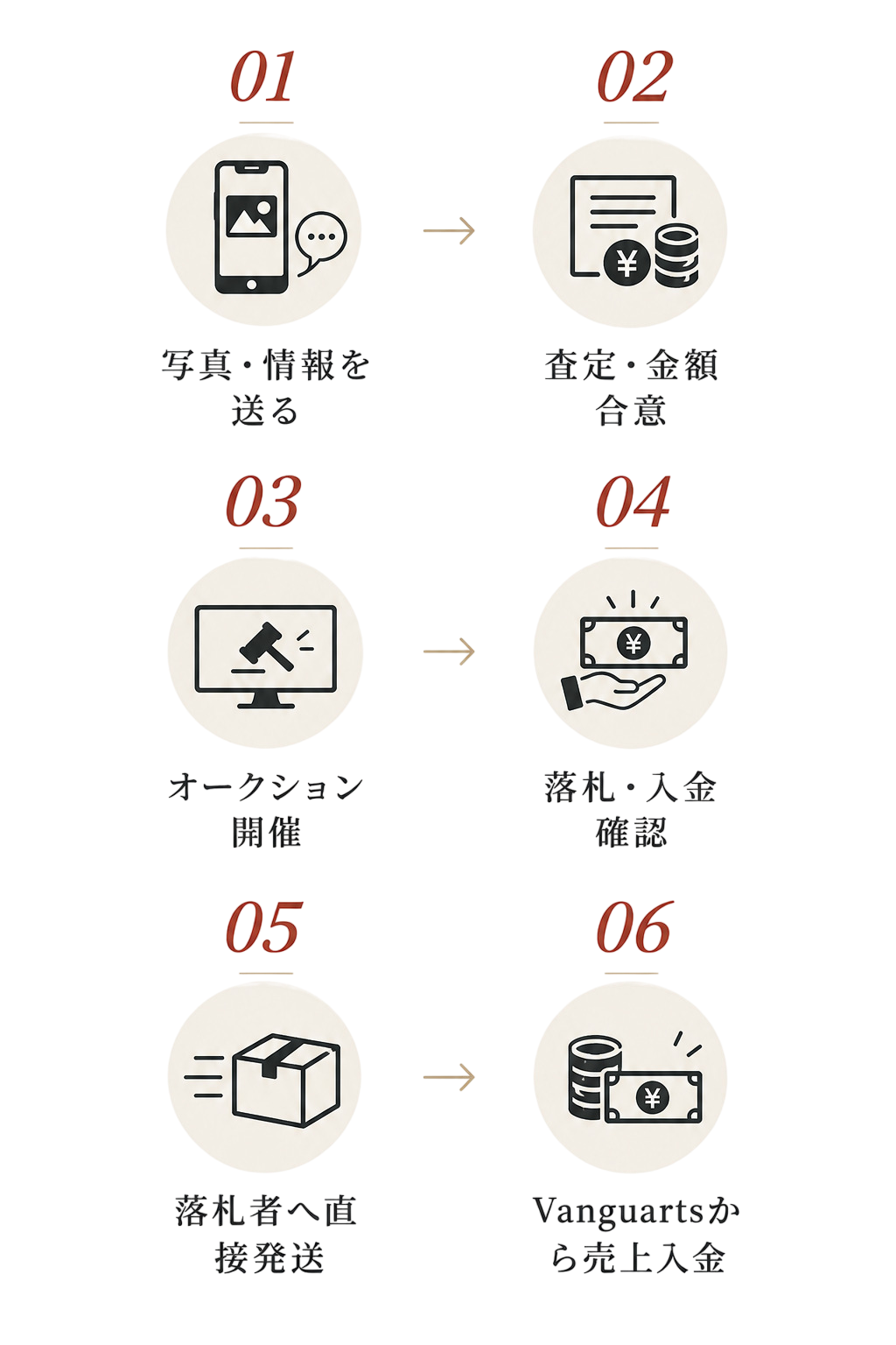 出品の流れ 6つのステップ